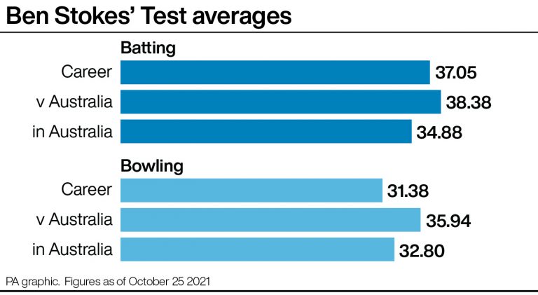 Ben Stokes' Test averages