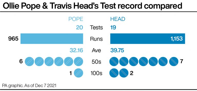Ollie Pope v Travis Head